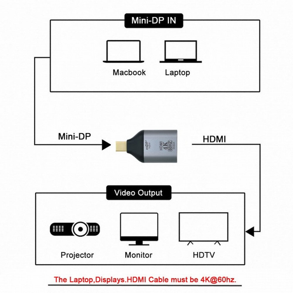 Mini DisplayPort DP Source to HDMI Sink Displays 4K@60hz Ultra HD Converter Adapter for Laptop Mac DP-035-MDP