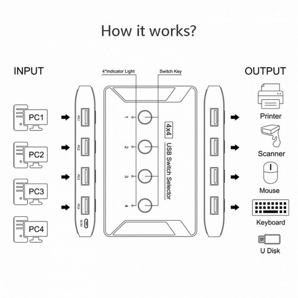 KVM USB 2.0 Switch Selector 4 Port PCs Sharing 4 Devices for Keyboard Mouse Scanner Printer U2-040