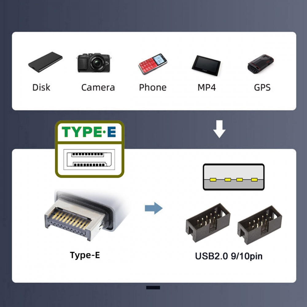 USB 3.1 Front Panel Header Type-E to 4pin IDC Housing USB Type-A Male 1 to 2 Female Motherboard 9pin Header HUB Adapter Port Multiplier