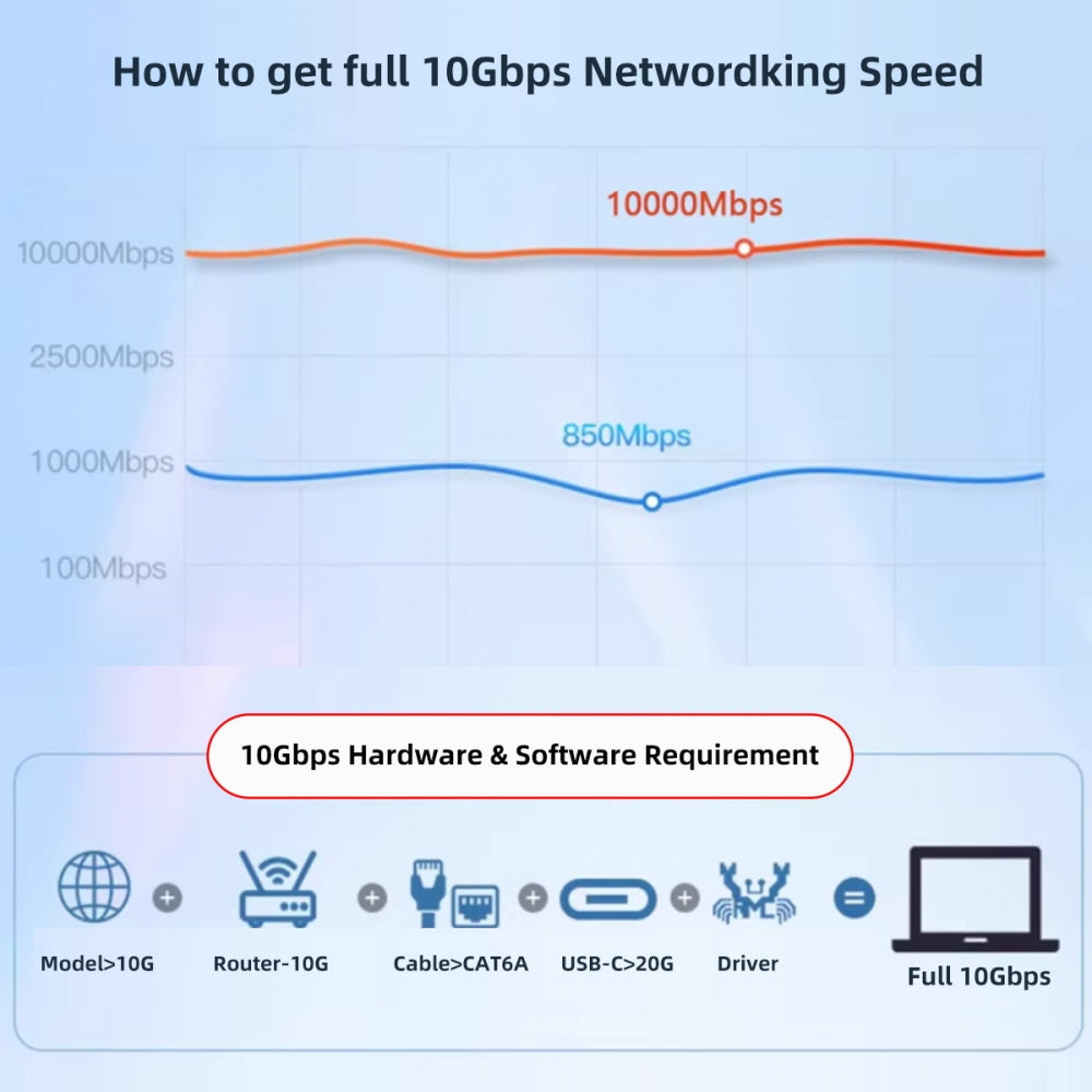 USB-C Type-C USB4 USB3.2 Gen2 to 10Gbps GBE Gigabit 10000Mbps 5Gbps 2.5Gbps Ethernet Network LAN Cable Adapter RTL8159 for Desktop Laptop NAS
