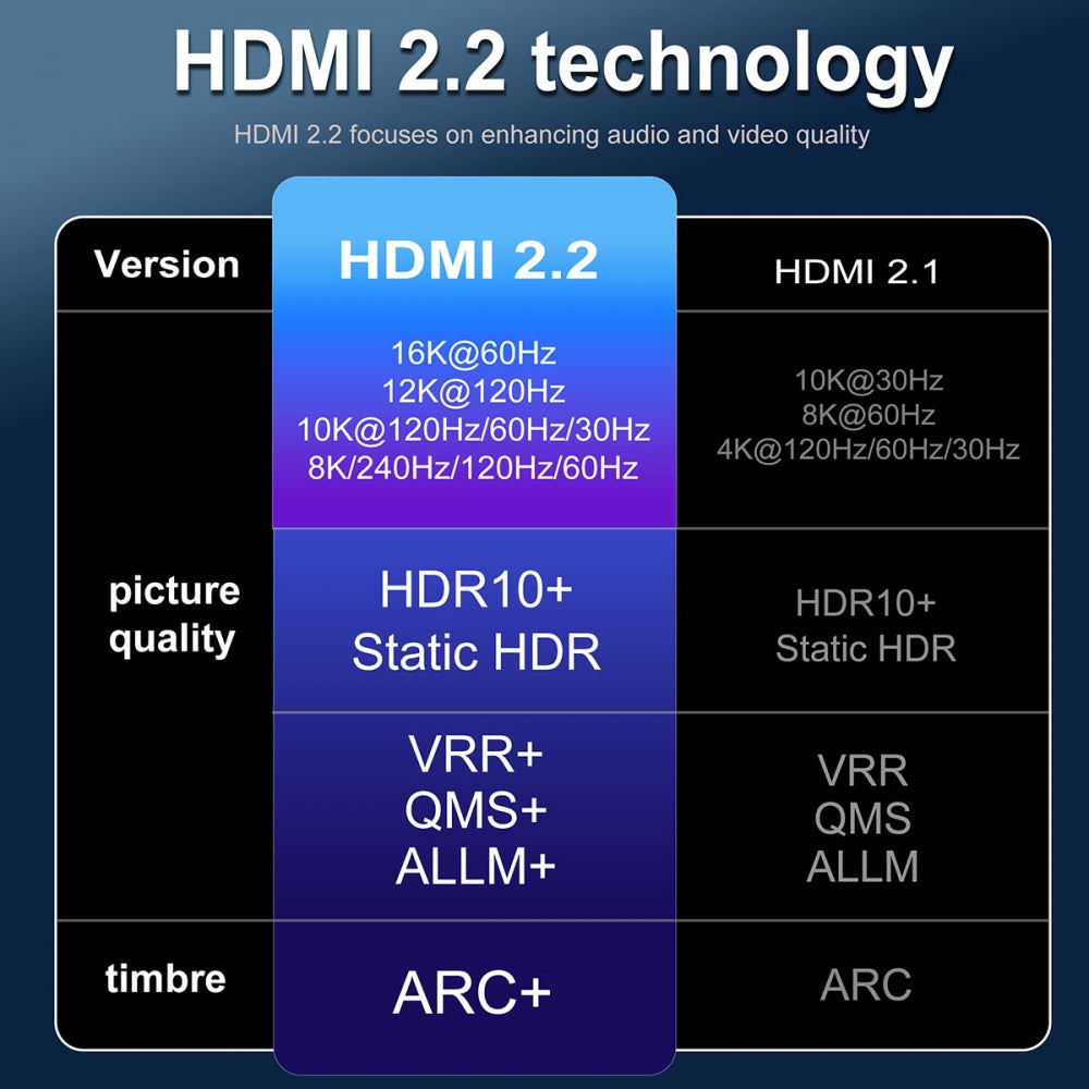 16K 8K UHD HDMI 2.2 Version Type-A Male to HDMI Female Extension HDTV Cable for HDTV Desktop Laptop Monitor
