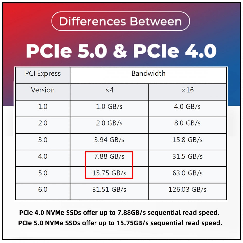 Low Profile PCI-E 5.0 PCI Express 4.0 X4 Lane to M.2 NGFF M-Key SSD NVME Adapter Card with Heat Sink
